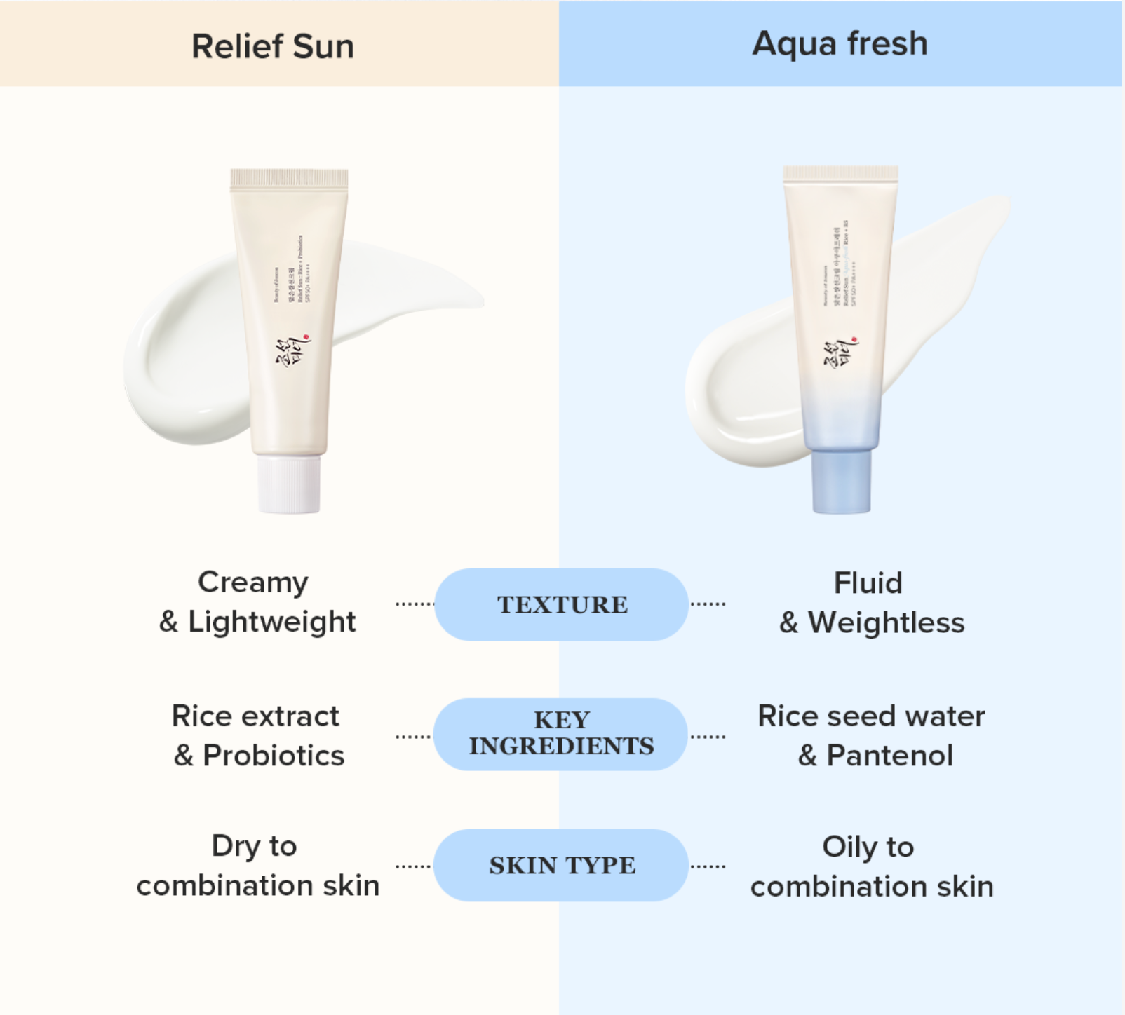 Relief Sun Sunscreen SPF 50+PA++++